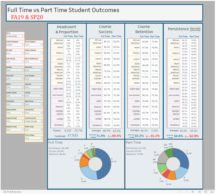 Full Time vs Part Time Students